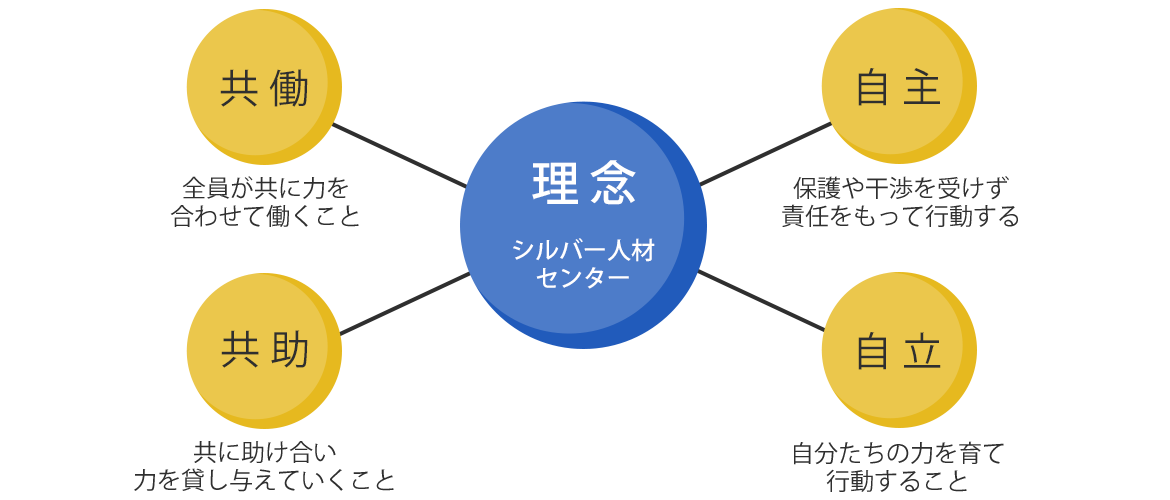 シルバー人材センターの基本理念